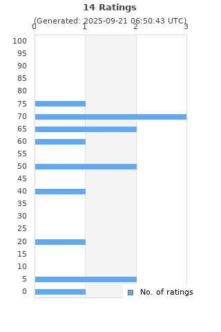 Ratings distribution