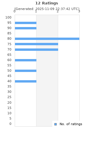 Ratings distribution
