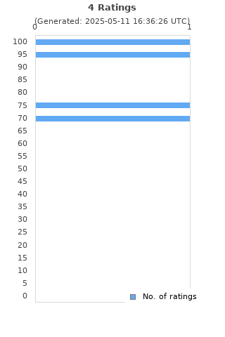 Ratings distribution