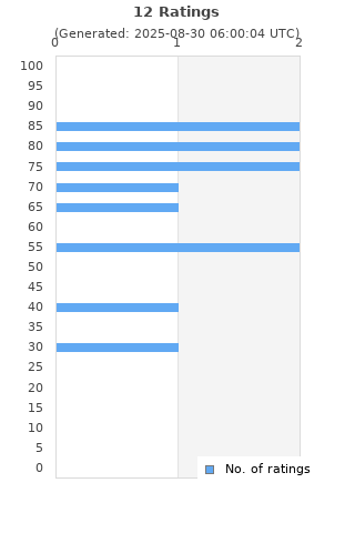 Ratings distribution