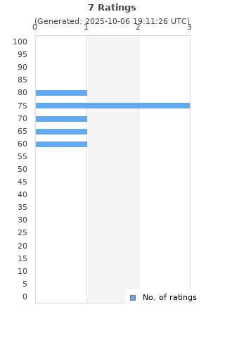 Ratings distribution