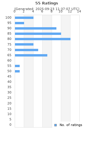 Ratings distribution