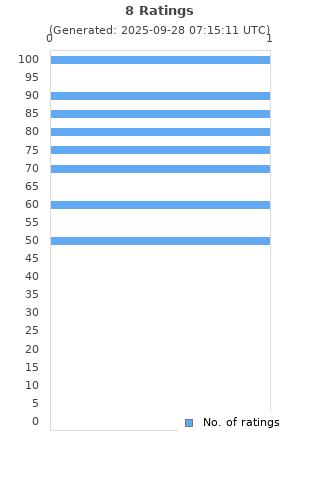 Ratings distribution