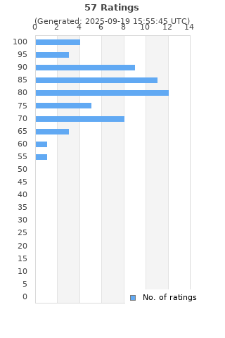 Ratings distribution