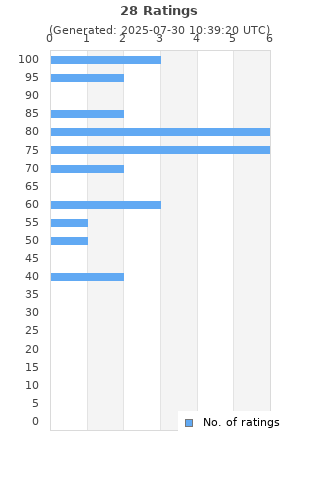 Ratings distribution