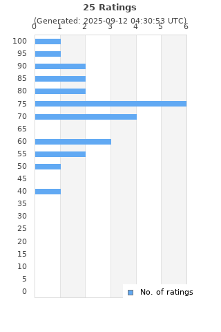 Ratings distribution