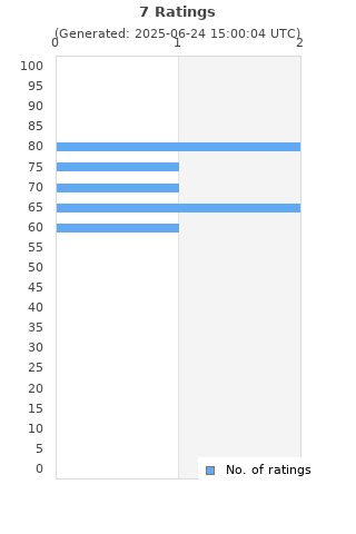 Ratings distribution