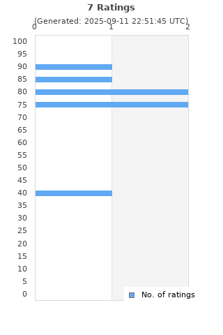 Ratings distribution