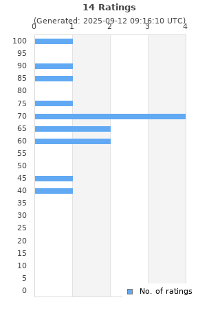 Ratings distribution