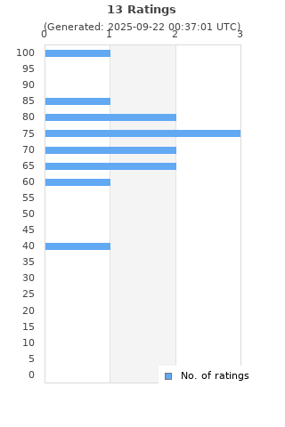 Ratings distribution
