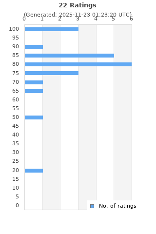 Ratings distribution
