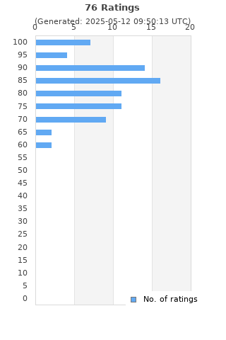 Ratings distribution