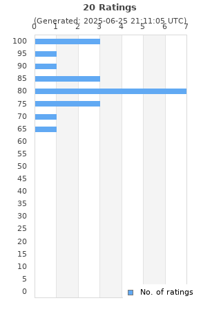 Ratings distribution