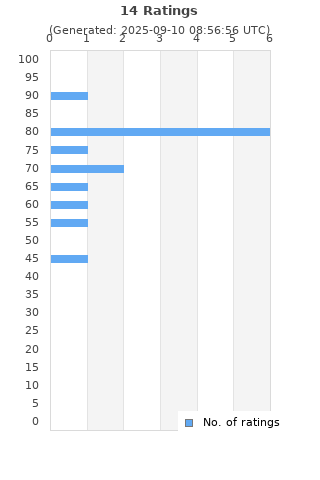 Ratings distribution