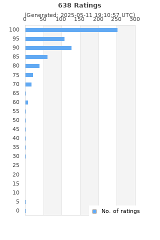 Ratings distribution