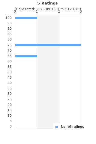 Ratings distribution
