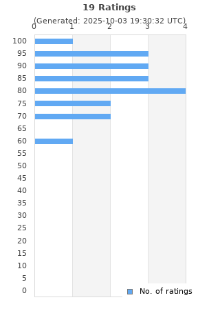 Ratings distribution