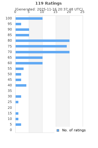 Ratings distribution