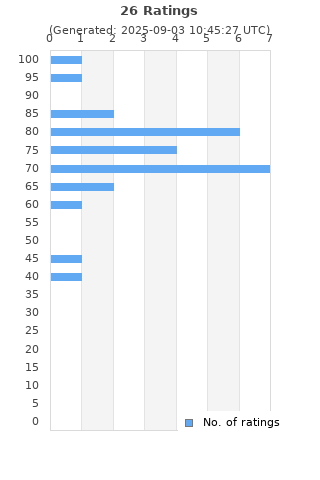 Ratings distribution