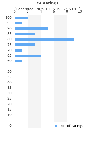 Ratings distribution
