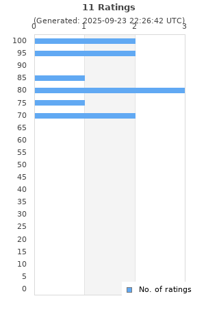 Ratings distribution