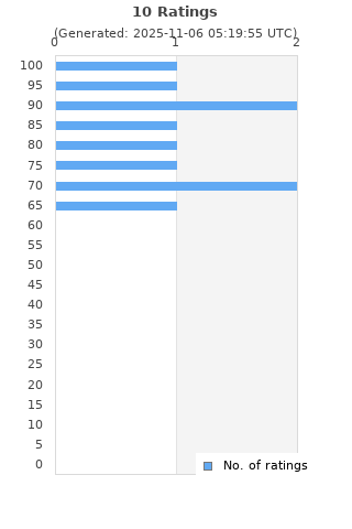Ratings distribution