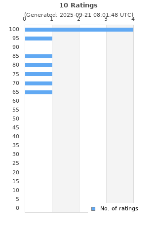Ratings distribution