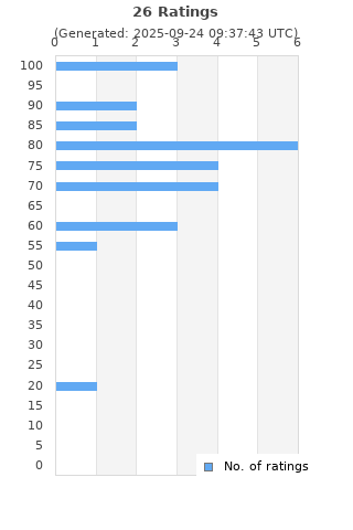 Ratings distribution