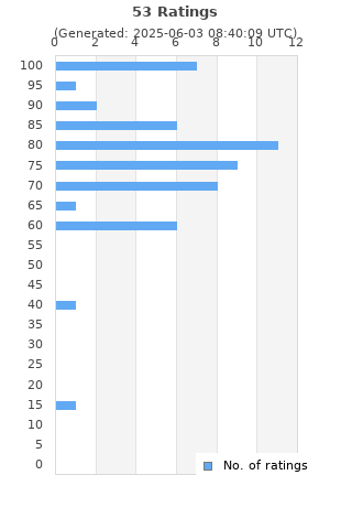 Ratings distribution