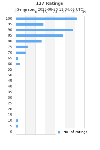 Ratings distribution