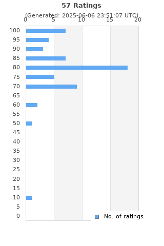 Ratings distribution