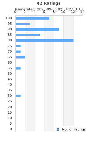 Ratings distribution
