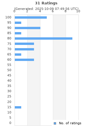 Ratings distribution