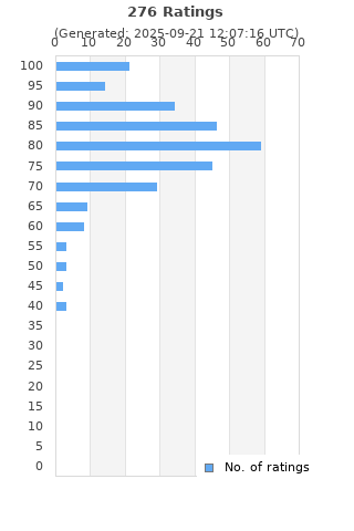 Ratings distribution