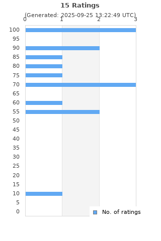 Ratings distribution