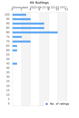 Ratings distribution