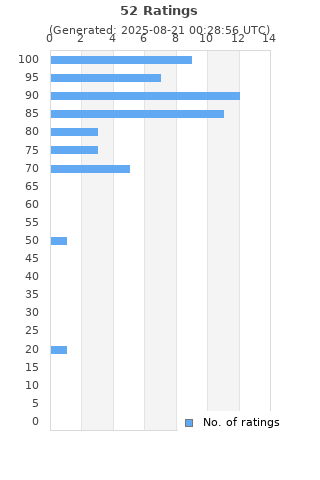 Ratings distribution