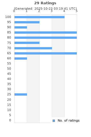 Ratings distribution