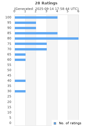 Ratings distribution