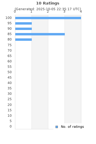 Ratings distribution