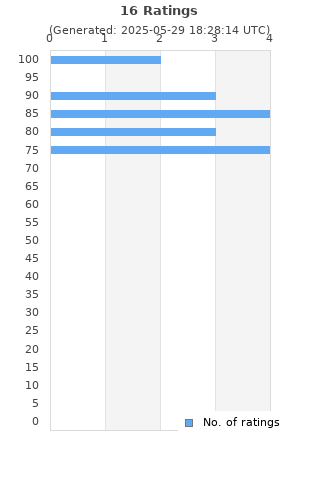 Ratings distribution