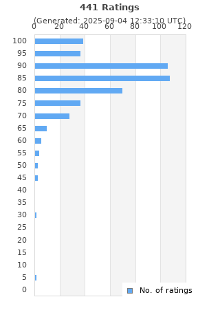 Ratings distribution