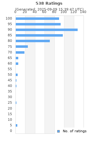 Ratings distribution