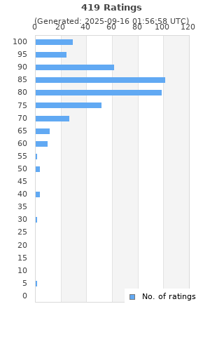 Ratings distribution