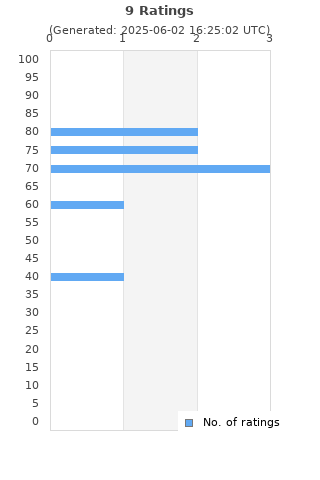 Ratings distribution