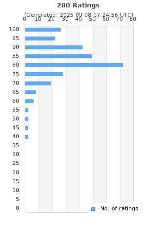 Ratings distribution