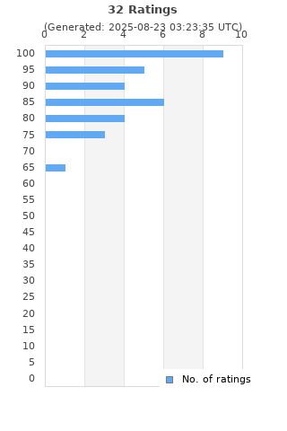 Ratings distribution