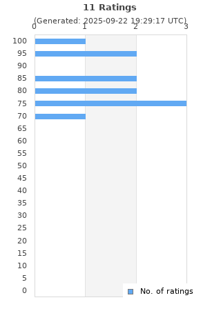Ratings distribution