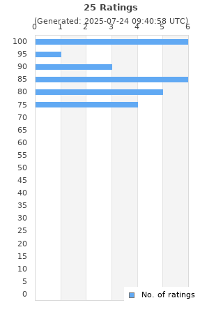 Ratings distribution