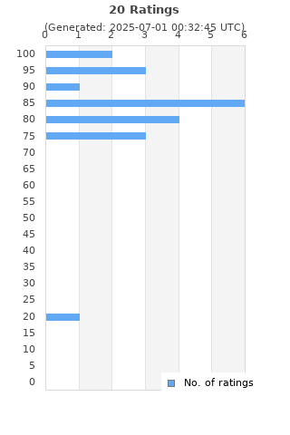 Ratings distribution